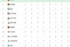 随着巴黎7-2巴萨6-1，阿森纳4-0横扫马竞，欧冠最新积分榜：榜首换主