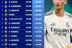 西甲身价暴涨榜出炉！赫伊森5200万领跑，皇马巴萨成最大赢家