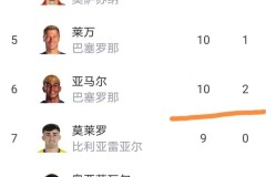 西甲最新积分榜：黄潜4-1狂胜，追平马竞，姆巴佩领跑射手榜