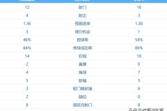 无奈直摇头，一场0-2，穆里尼奥太难了：欧冠基本出局 末轮PK皇马