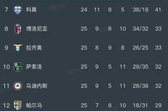 意甲第25轮全部赛事结束，最新积分榜全面更新！