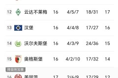 德甲积分榜一夜变天，多特3-0不莱梅，斯图加特3-2法鹰