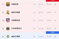 西甲收官战终极悬念：巴萨力压皇马卫冕，姆巴佩金靴无悬念，三队深陷降级泥潭