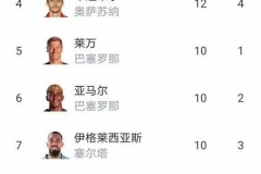 随着皇马爆大冷12，马竞42，西甲最新排名出炉