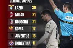 意甲近五个赛季红牌榜，米兰为国米四倍