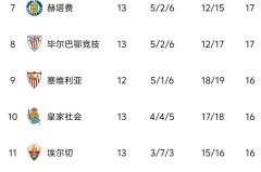 马竞1-0拿5连胜，皇马2-2重回榜首，西甲最新积分榜，1-4名差4分