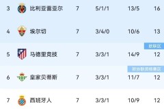 西甲联赛新一轮消息与积分榜更新：巴萨登顶，多队表现引关注