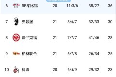 伴随多特蒙德2-1，斯图加特1-2，德甲积分榜如下！拜仁多特决战在即