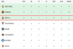 一场3-2！让西班牙人成西甲大黑马：10打11绝杀+4轮10分有望争四