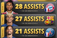 梅西是今年助攻王！他此前已经有过五个世界年度助攻王！