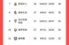 随着马竞绝杀皇社，巴萨1-0毕巴，皇马2-1，西甲最新积分榜出炉