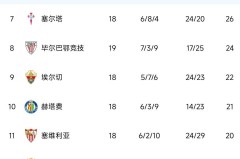 西甲积分榜出炉！马竞1-1丢分，皇马5-1，前二仅差4分