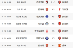 3-2后！阿森纳又过一关：17天6战+对4大豪门，有望4线争冠