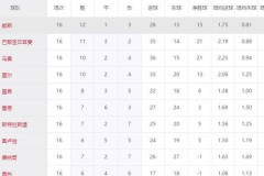 五大联赛再现黑马奇迹！8800万欧身价朗斯登顶法甲，超越11亿欧巴黎