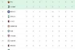 5轮4胜丢1球，加斯佩里尼完美接班！罗马2-0，跃居意甲积分榜第二