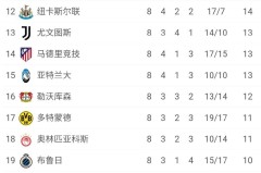 欧冠已经乱了：皇马巴黎国米要打附加赛，热刺和葡超劲旅直接锁定16强