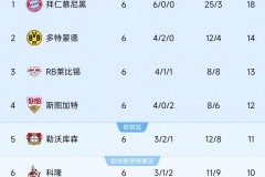 德甲怪现象！除了拜仁净胜球一枝独秀外，其他球队净胜球少得可怜