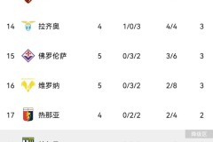 随着萨索洛3-1，罗马2-0，米兰2-1那不勒斯，意甲最新积分榜出炉