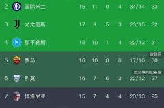 意甲最新积分榜揭晓：AC米兰凭借3-0大胜维罗纳勇夺榜首！