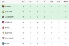 阿隆索糊涂！皇马1人首发又爆冷，3大巨星0进球，西甲争冠难了